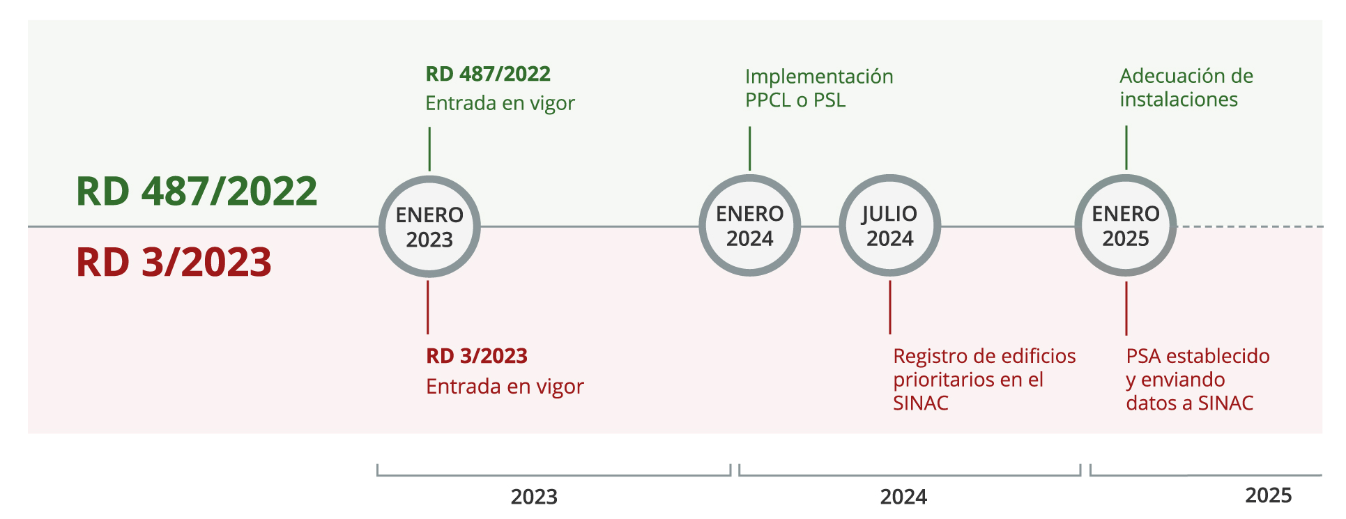 Entrada en vigor Real Decreto 865/2003 Entrada en vigor Real Decreto 865/2003
