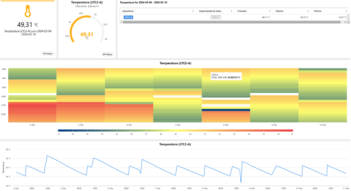 Muestra de Dashboard