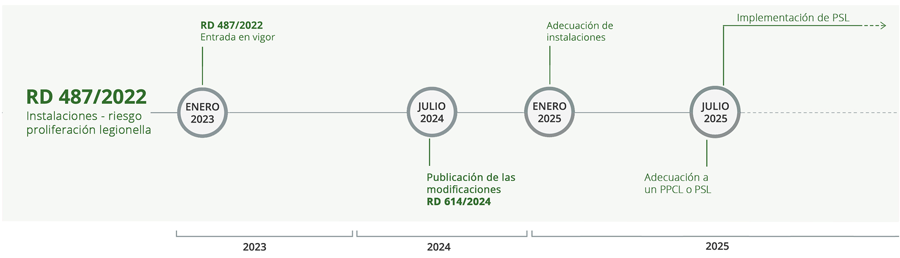 Real Decreto 487/2022